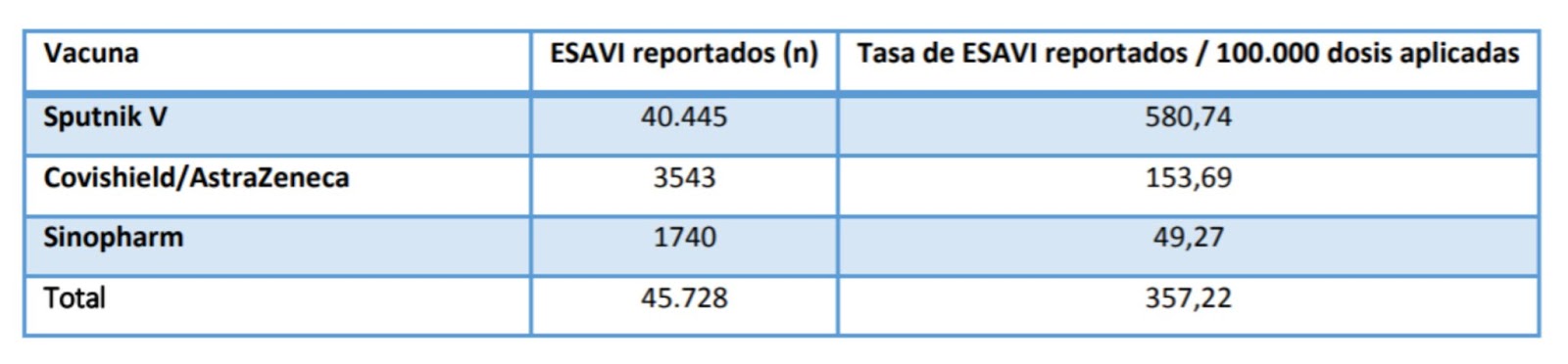 Сравнительная таблица зафиксированных побочных эффектов от применения вакцин от COVID-19. Слева общее число зафиксированных побочных эффектов. Справа число жалоб на побочные эффекты на 100 тысяч человек. Источник: bancos.salud.gob.ar 