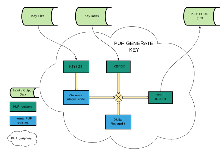 Рис. 8. Метод GenerateKey, используемый для генерации случайного пользовательского ключа с последующей защитой PUF-блоком