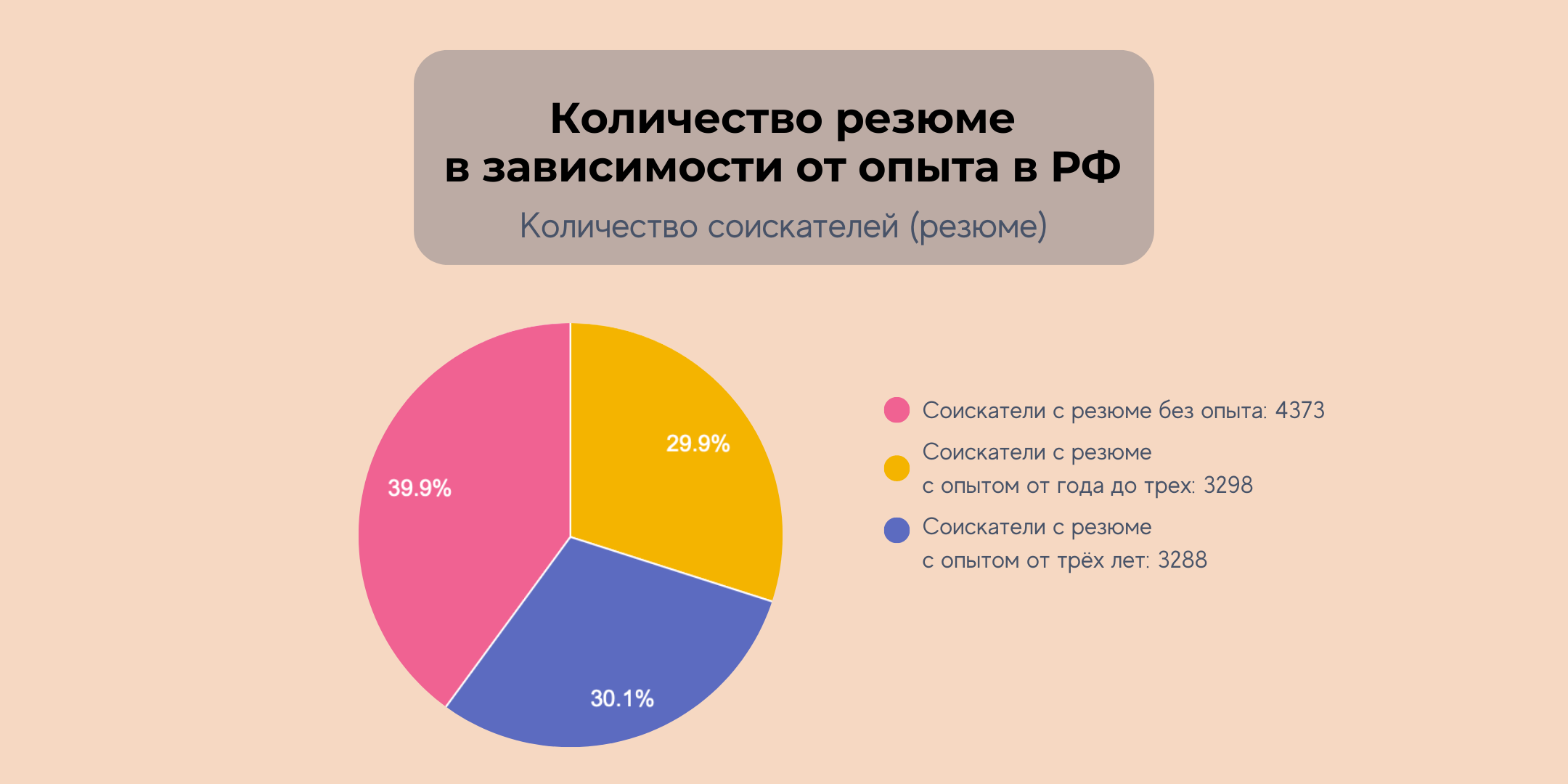 Количество резюме в зависимости от опыта в РФ