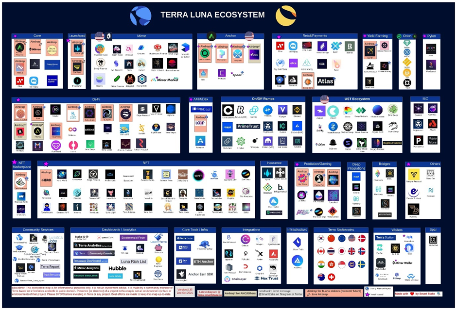 Карта экосистемы блокчейна Терра со всеми существующими приложениями и продуктами
