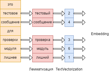 Рисунок 2. Принцип работы модуля TextVectorization