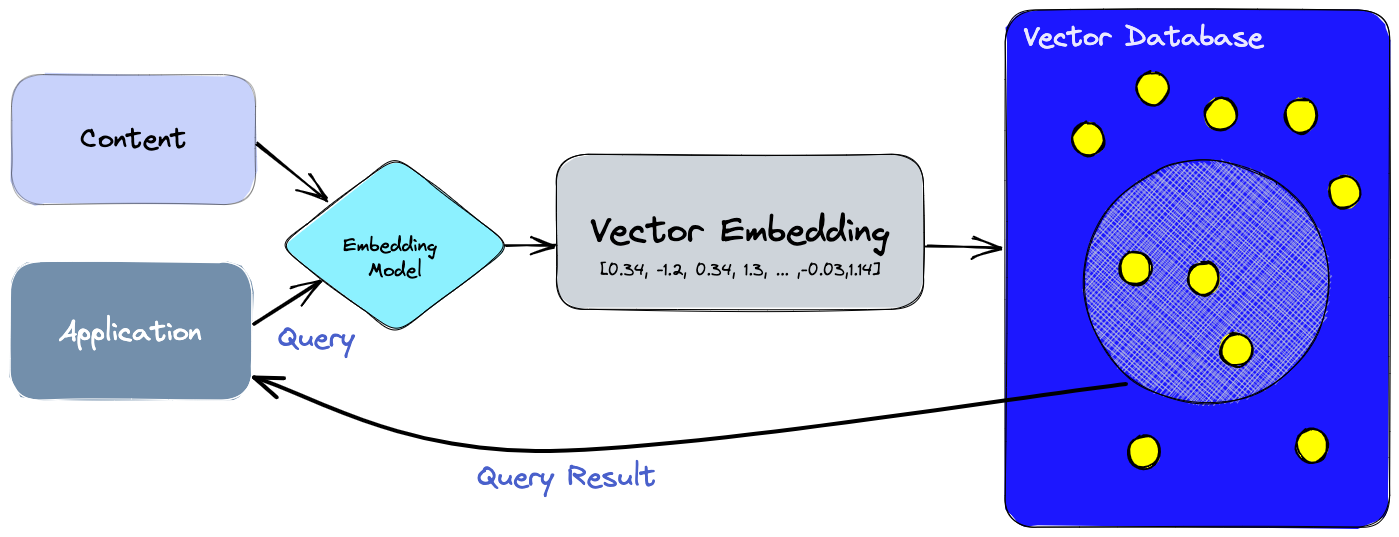 Пример использования, где векторная база данных работает с Embedding сгенерированного при работе нейронной сети