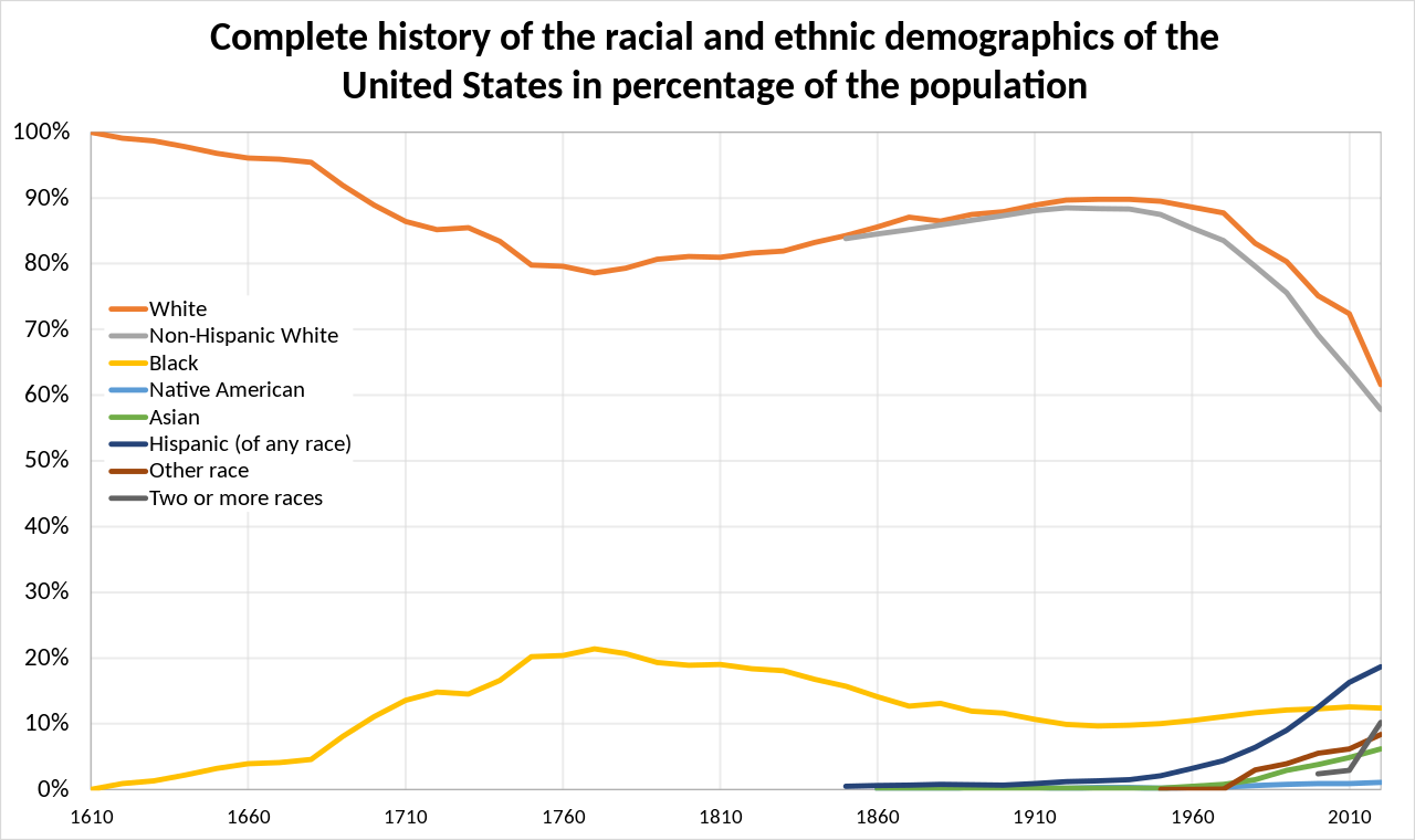 https://commons.wikimedia.org/wiki/File:Complete_history_of_the_Racial_and_ethnic_demographics_of_the_United_States_in_percentage_of_the_population.svg