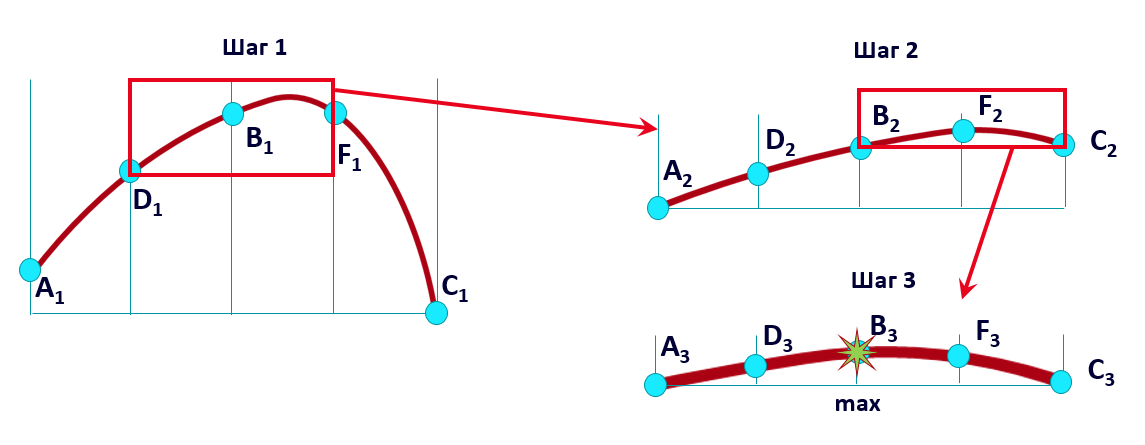 Процесс нахождения приближенного значения максимума функции за 3 шага с использованием 5-точечной сетки