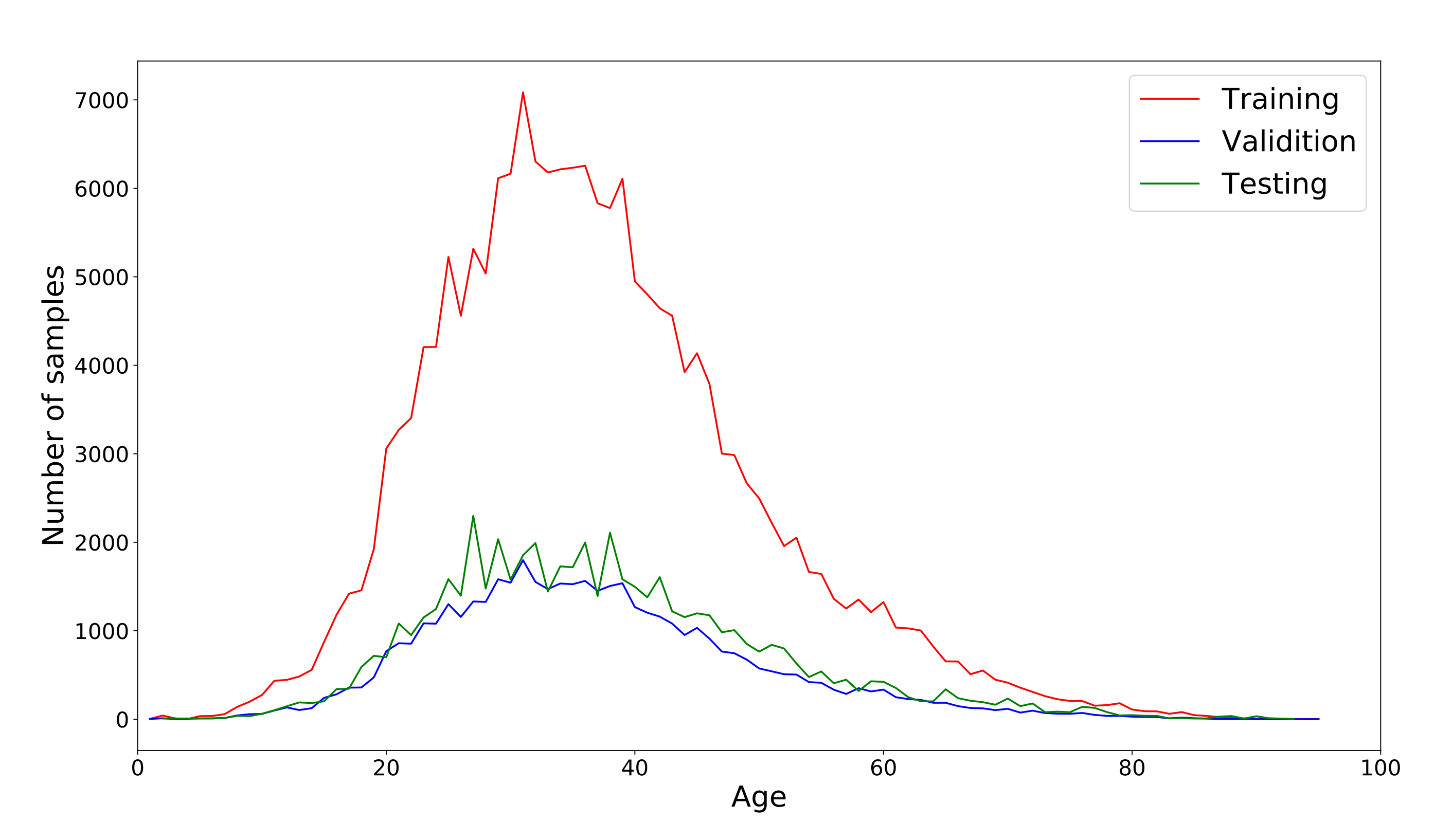 Визуализация распределения возрастов в датасете IMDB-clean. Примерно такая же картина в большинстве открытых данных.