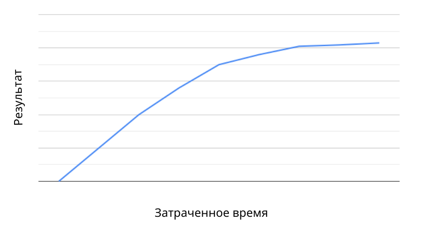 график зависимости результата от времени