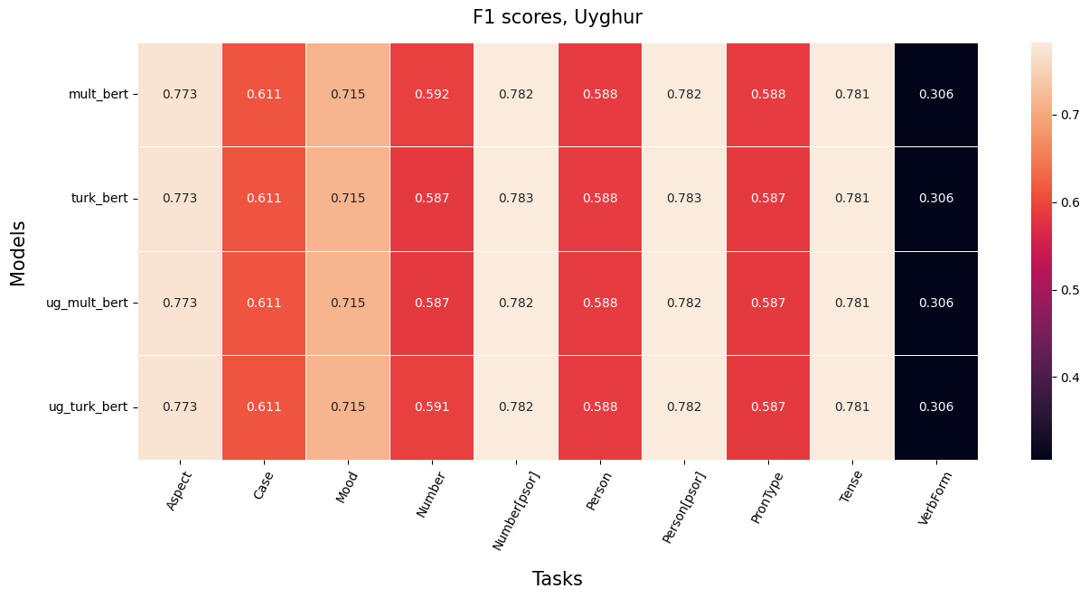 Рис. 1 Усредненная по слоям оценка F1-weighted для четырех языковых моделей уйгурского языка (классификатор – логистическая регрессия)