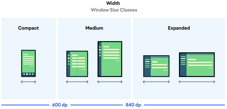Window Size Classes. Изображение с сайта developer.android.com
