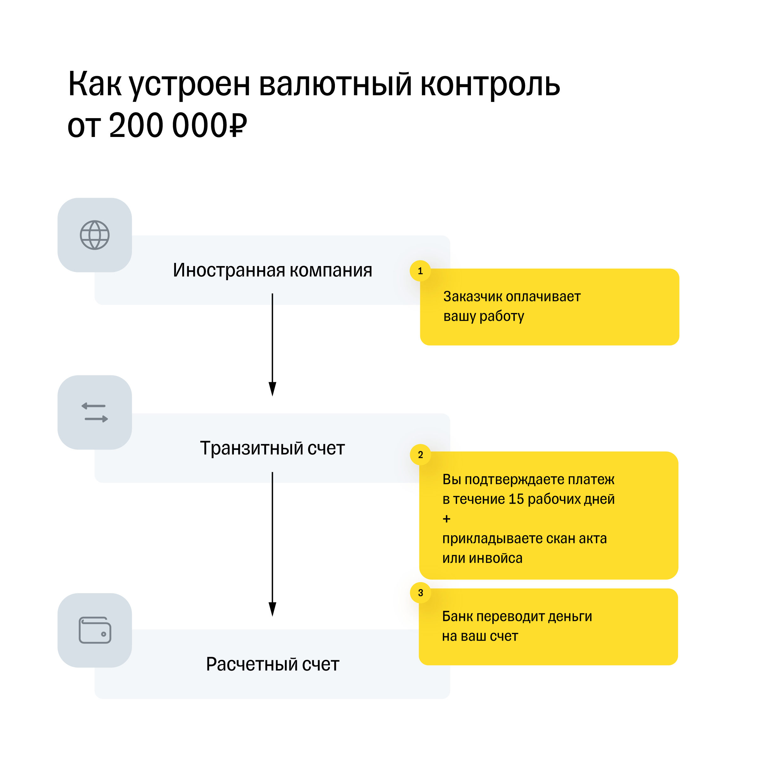 Схема валютного контроля для платежей от 200 000 рублей