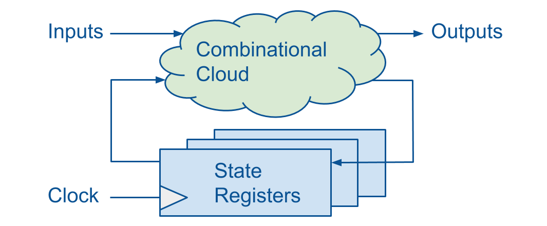 Комбинационное облако, регистры состояния, тактовый сигнал и сигналы на входе и выходе.