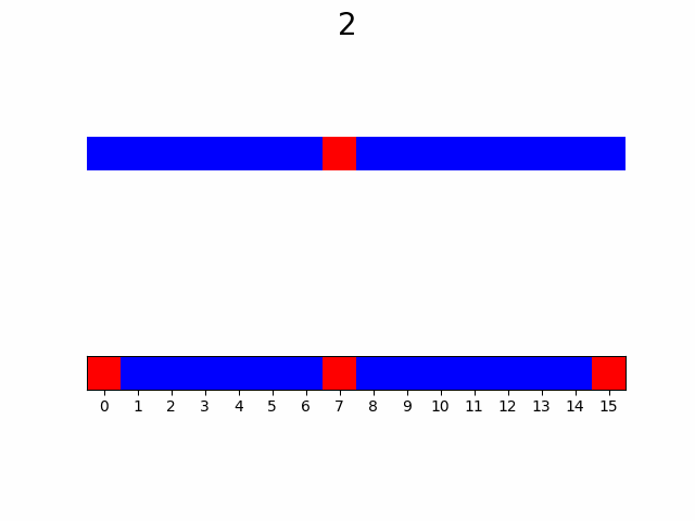 depth = 4, то есть узлов 16. Красным на верхнем графике показан узел, в котором вычисляется на данной итерации, а синим все остальные. На нижнем графике красным показаны узлы, в которых уже было произведено вычисление, а синим те, в которых еще нет