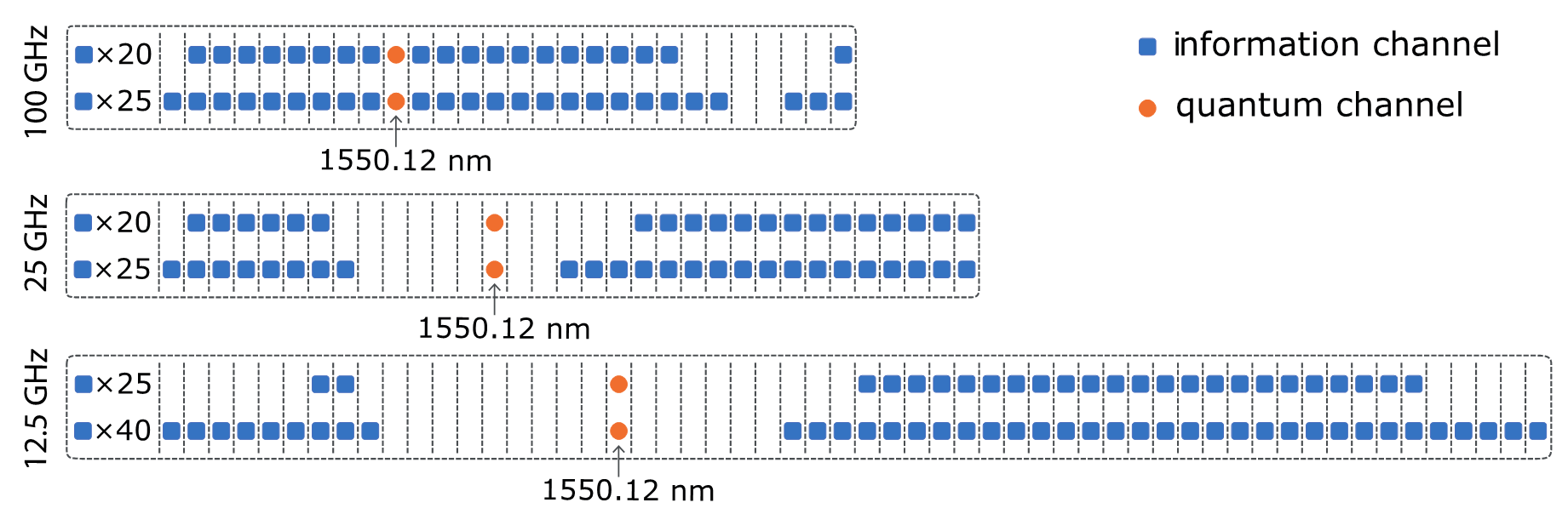 Рисунок 4 – Примеры оптимальных расположений квантового и информационных каналов в различных частотных сетках, полученные с помощью алгоритма имитации отжига.
