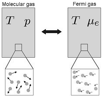 Сравнение молекулярного газа и газа Ферми