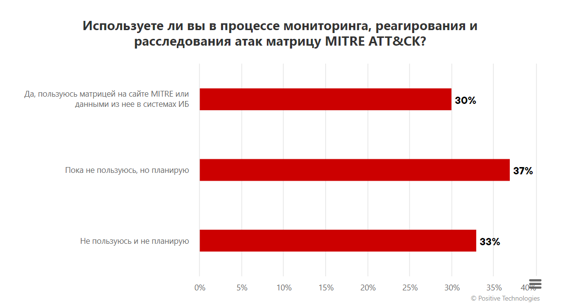 Оценка популярности ATT&CK в России, исследование Positive Technologies