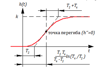 Рисунок 3.4.7 Переходная функция апериодического звена 2-го порядка