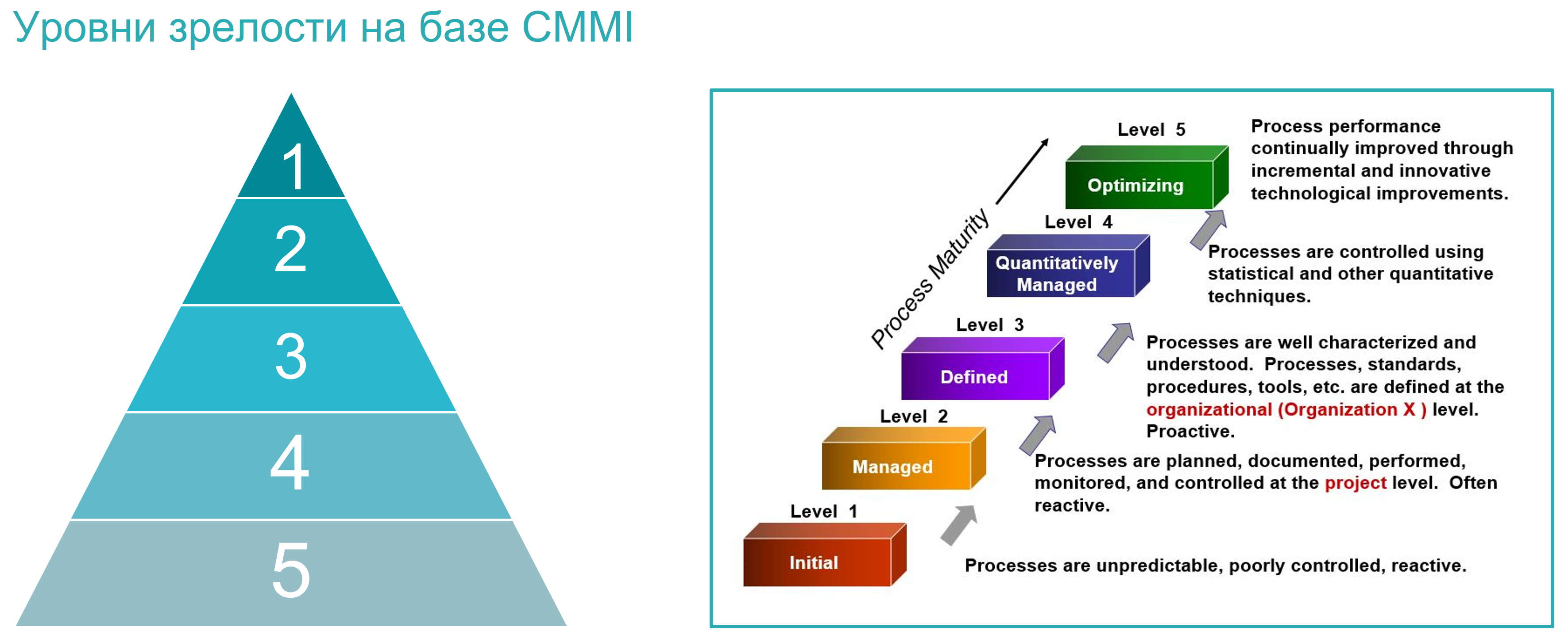 Уровни зрелости на базе CMMI