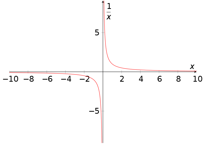 График функции y=1/x