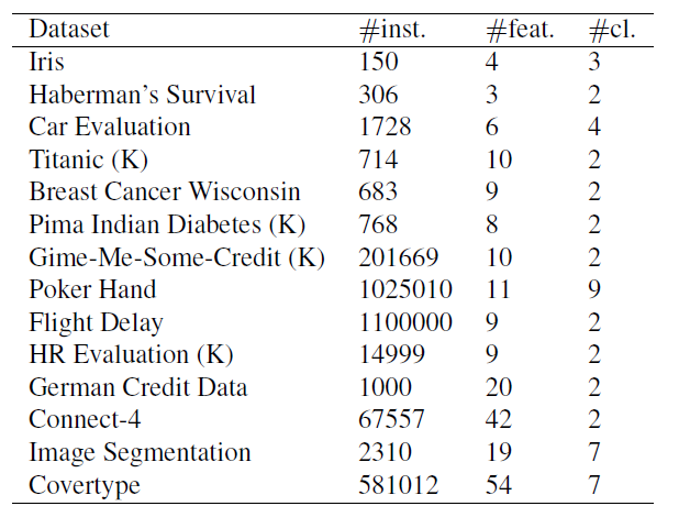 Таблица 1. Коллекция из 14 наборов данных от Kaggle (обозначается буквой (K)) и UCI: количество экземпляров (#inst.), количество объектов (#feat.) и количество классов (#cl.)