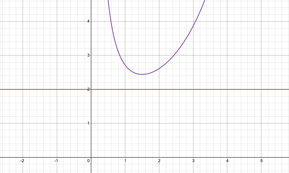 Графики y = x^(-1.5)*e^x (фиолетовый) и y = 2 (синий)