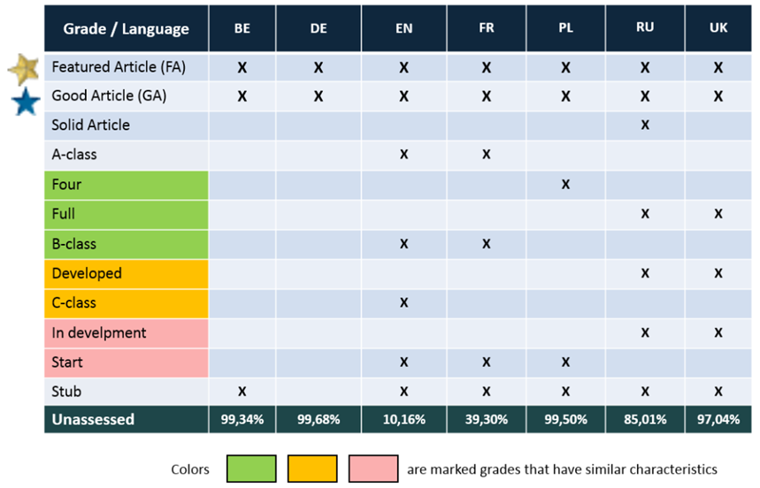 Классификация качества в разных языковых разделах Википедии