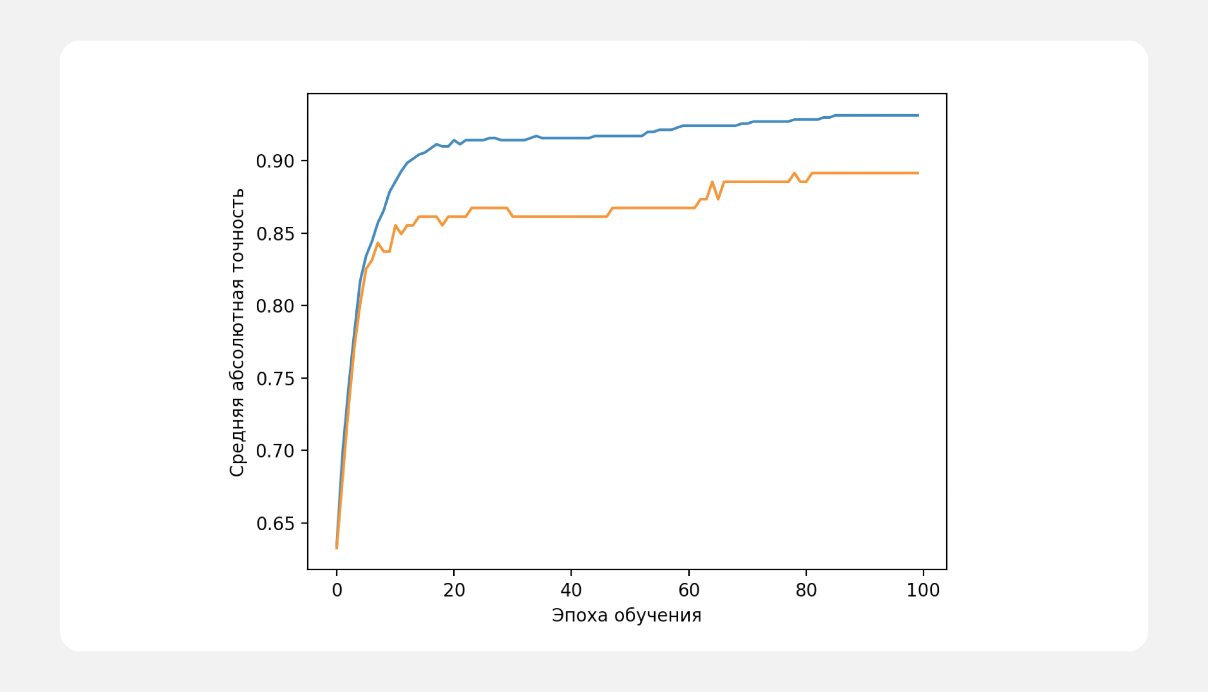 Синий график — точность предсказаний на обучающей выборке, оранжевый — точность предсказаний на проверочной