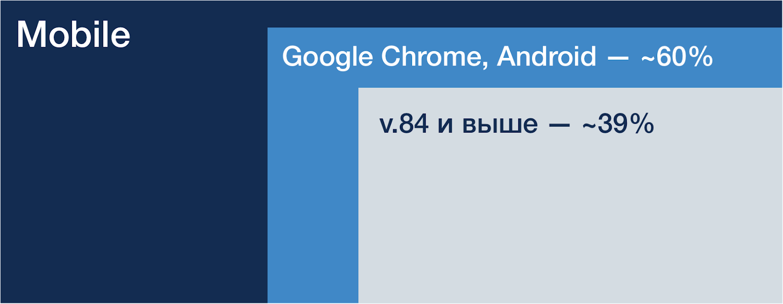 Количество пользователей Chrome на Android v.84 (на примере статистики Lenta.ru)