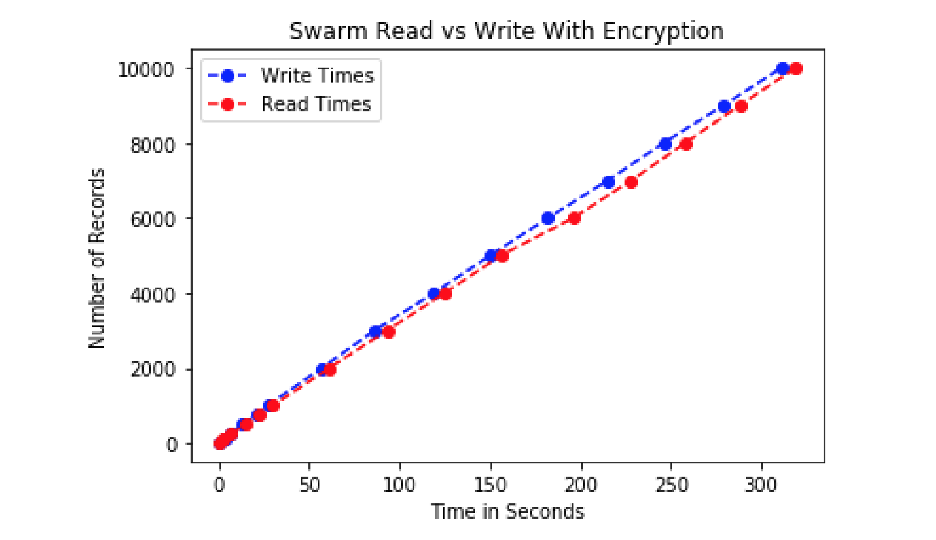 Рисунок 6.7: Производительность Swarm при чтении и записи с шифрованием для 10 тысяч записей