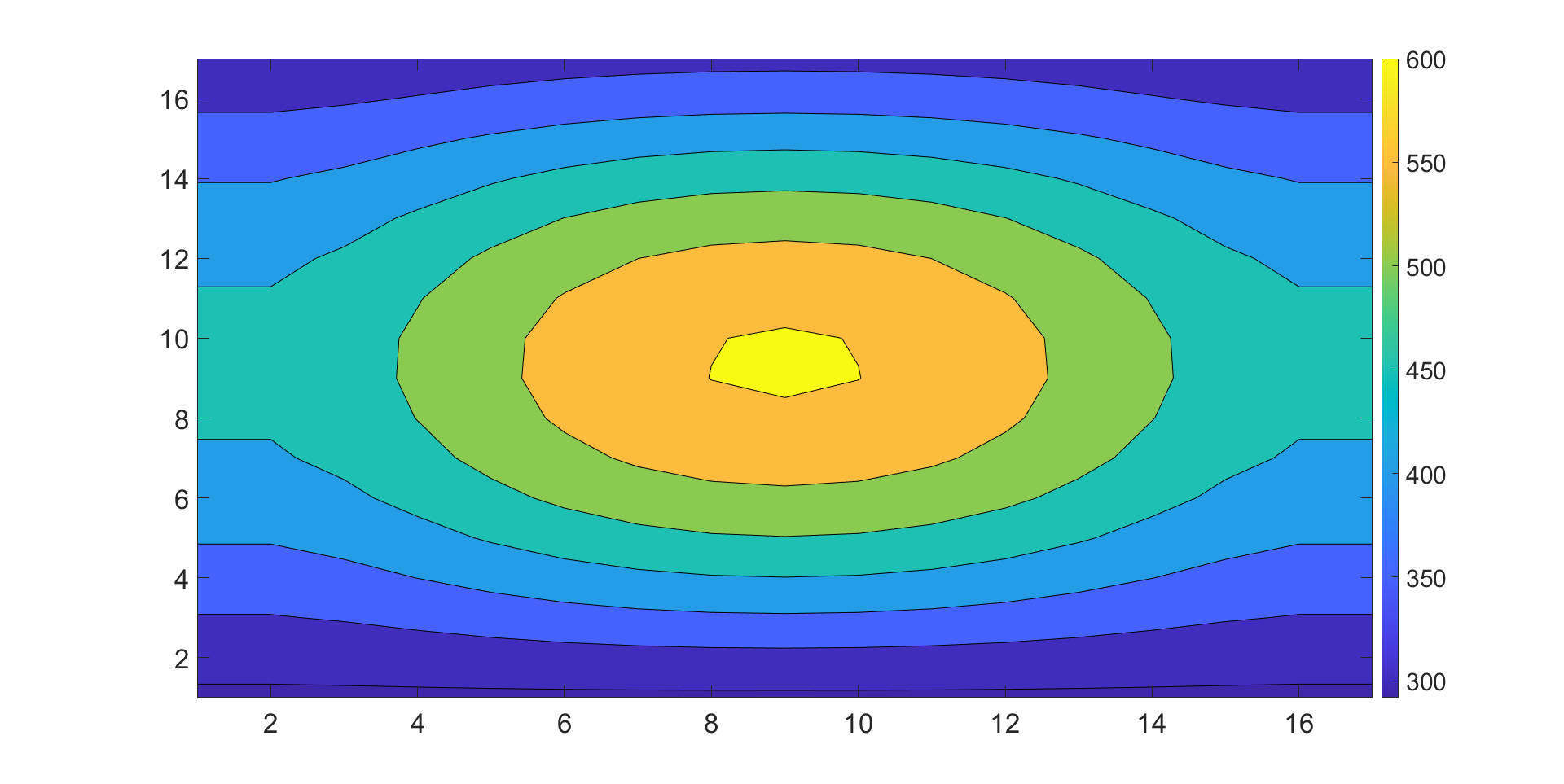 Рисунок 6  – Распределение средневзвешенной температуры в модели активной зоны