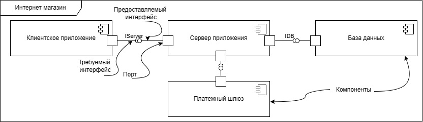 Рисунок 1. Пример диаграммы компонентов для интернет-магазина