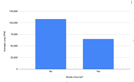 Сравнение средних значений результативности за 90 дней для каналов с короткими и длинными видеороликами