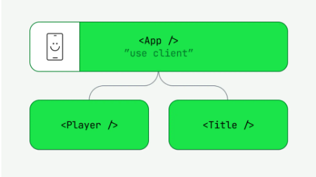 Добавляя “use client” в корень приложения, вы преобразуете ваше приложение в серверные компоненты. Функционально оно теперь будет устроено точно как SSR-приложение. 