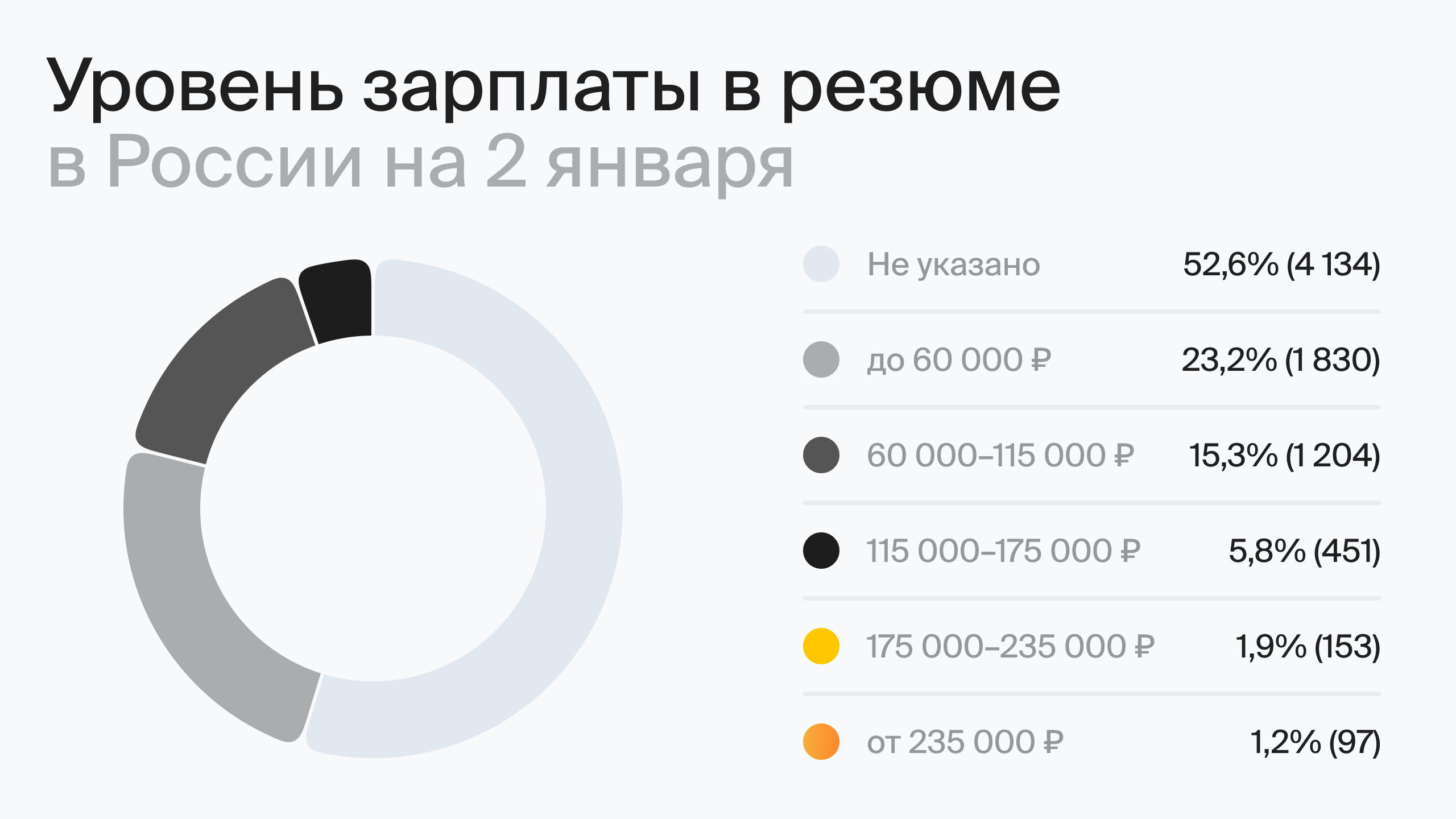 Уровень зарплаты в резюме в России на 2 января (по данным hh.ru)