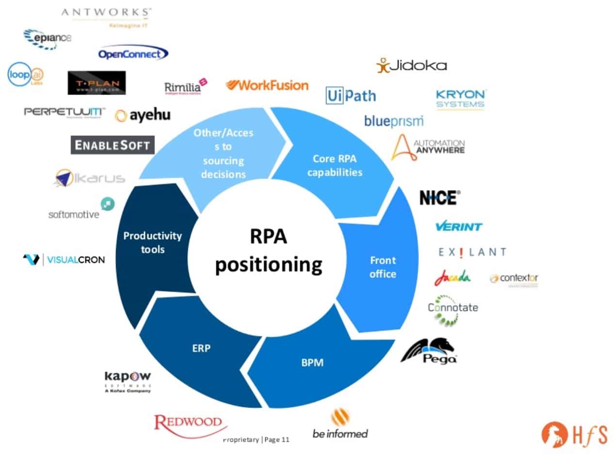 RPA products