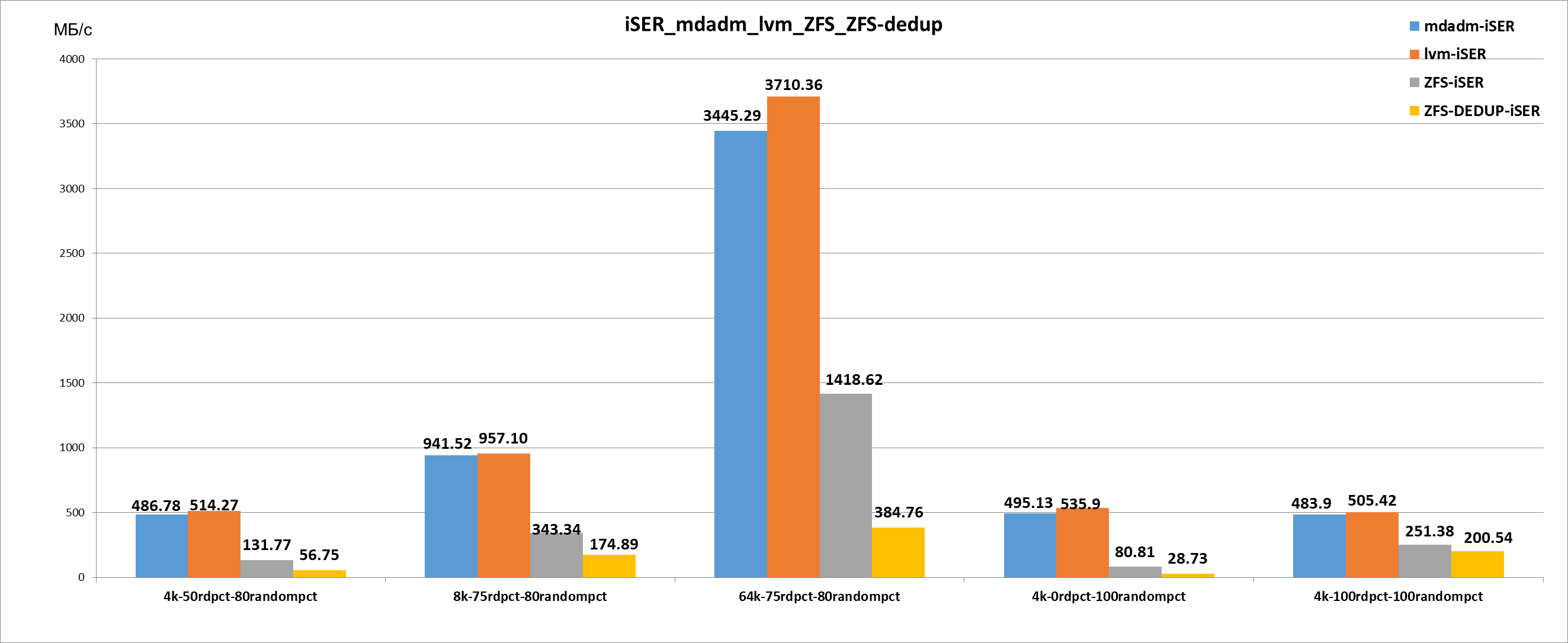 mdadm - синий, LVM - оранжевый, ZFS - серый, ZFS-dedup - жёлтый