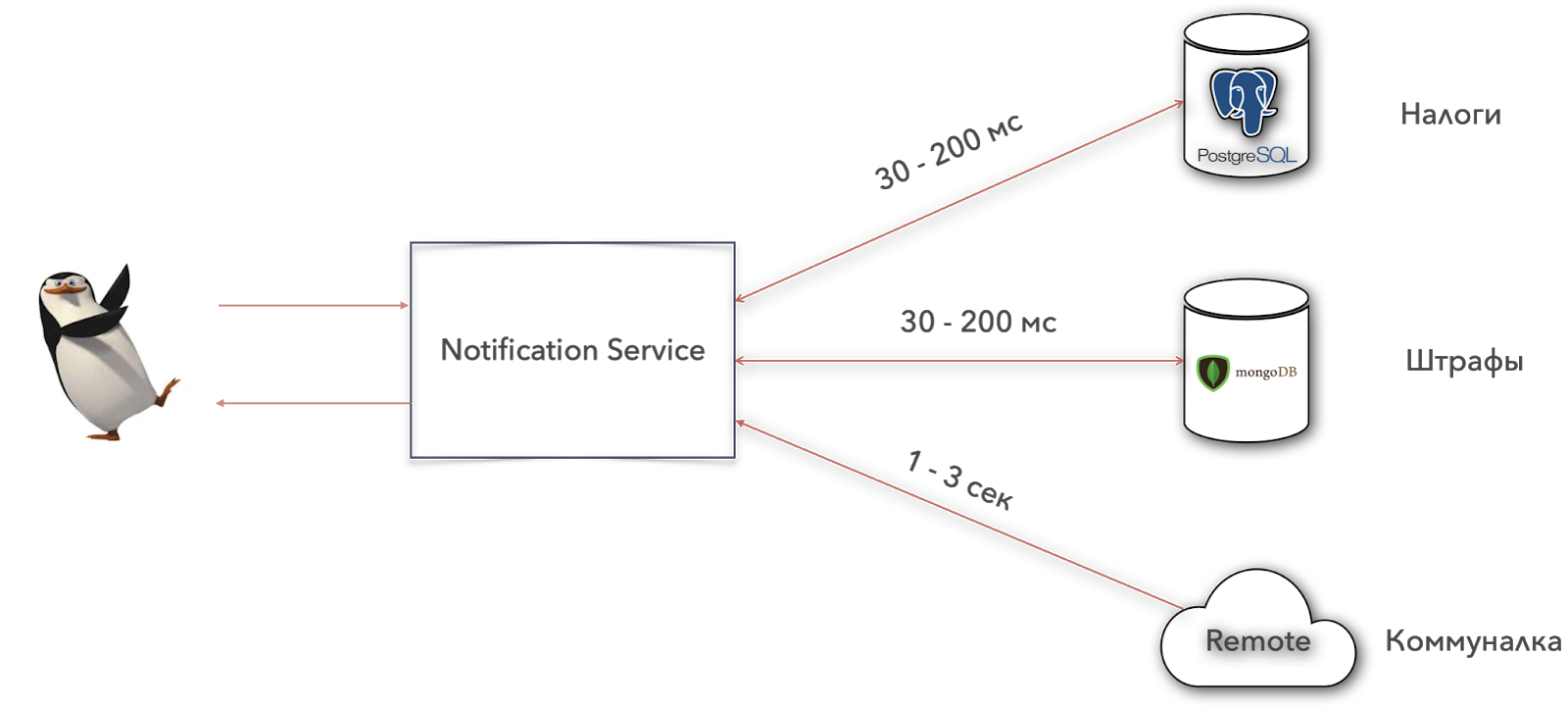 Схема сервиса для уведомления пользователя о штрафах, налогах и коммунальных платежах (Notification Service)