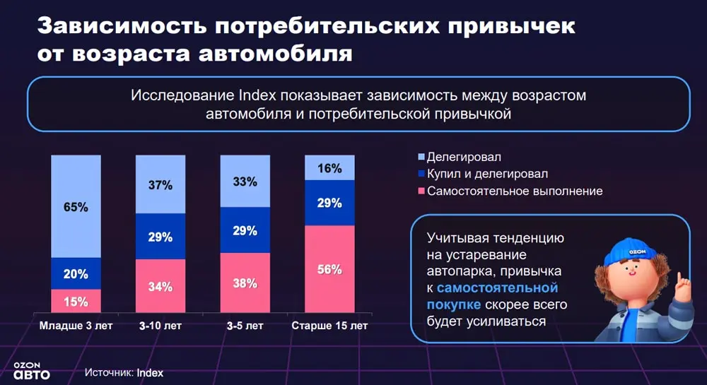 Источник: https://aftermarket-data.ru/articles/ozon_mims_2023  