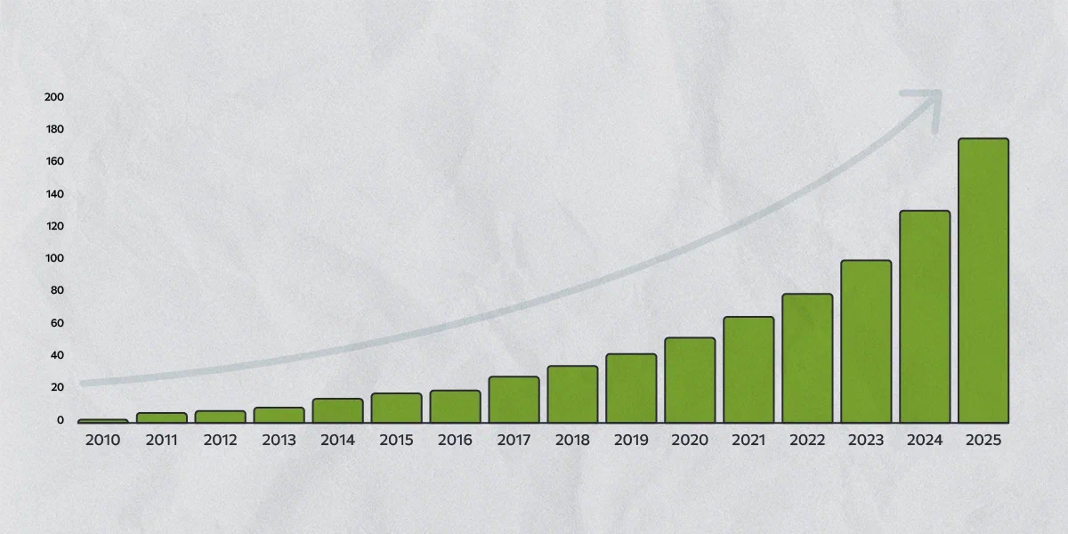График ежегодног объема генерируемых данных
