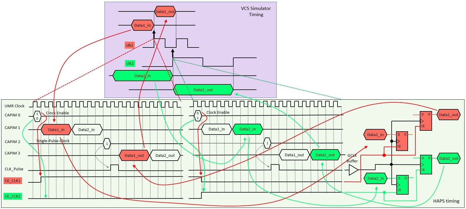 Рисунок 3. Временные диаграммы VCS-  и HAPS-частей для сэмплирования данных переходника по двум частотным доменам