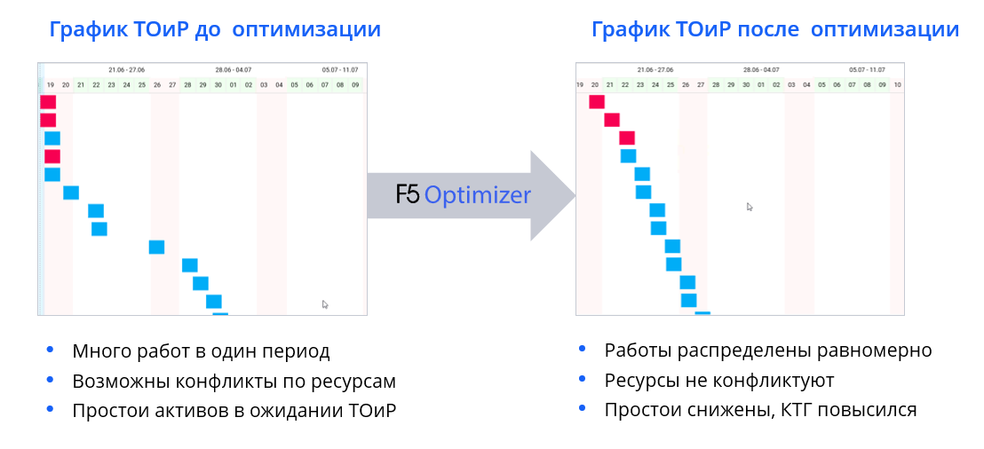  Пример оптимизации графика плана ТОиР с помощью F5 Optimizer
