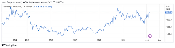 Динамика цен за золото за 10 лет