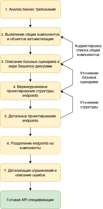 Рисунок 1. Общий алгоритм проектирования структуры API