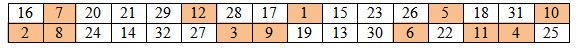 Таблица 2 - P – преобразование в функции F