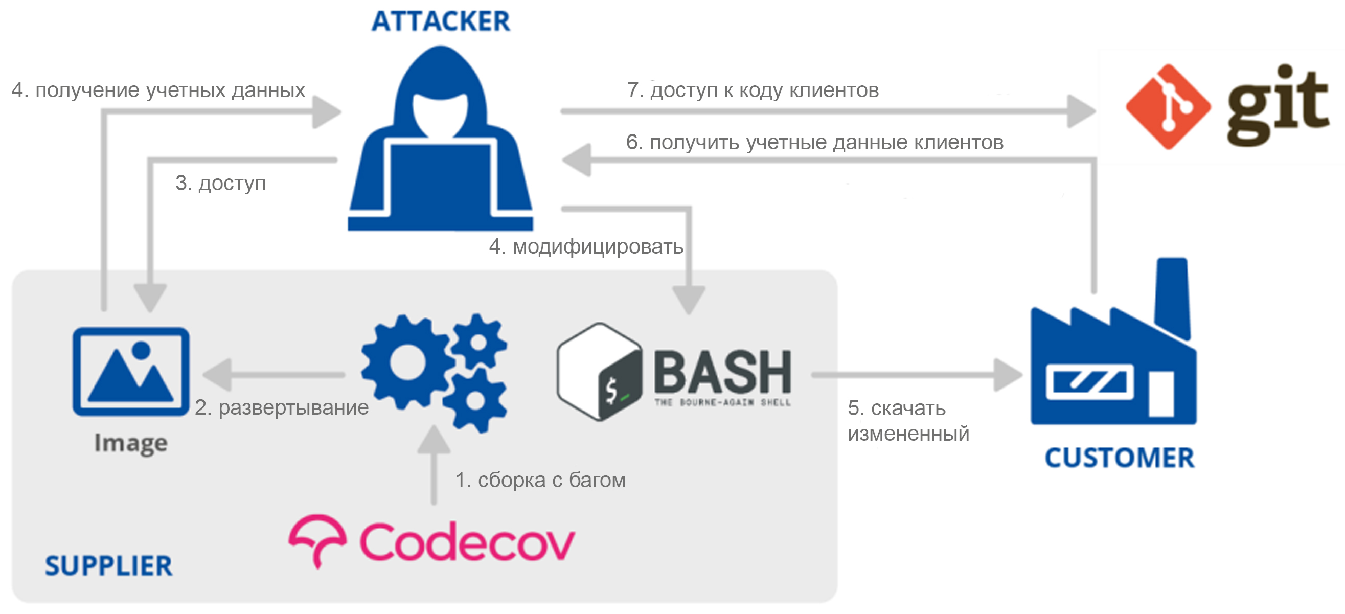 Рисунок 3. Схема работы атаки на цепочку поставок Codecov.