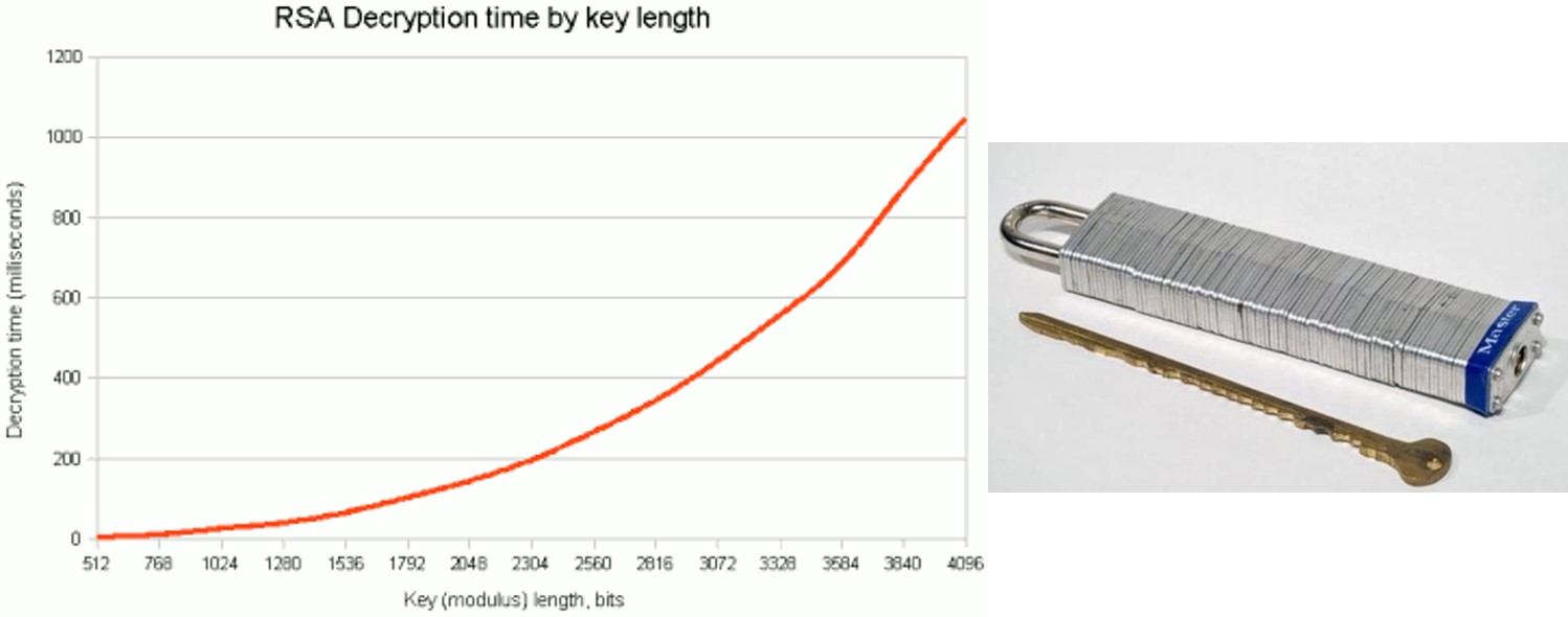 RSA key length