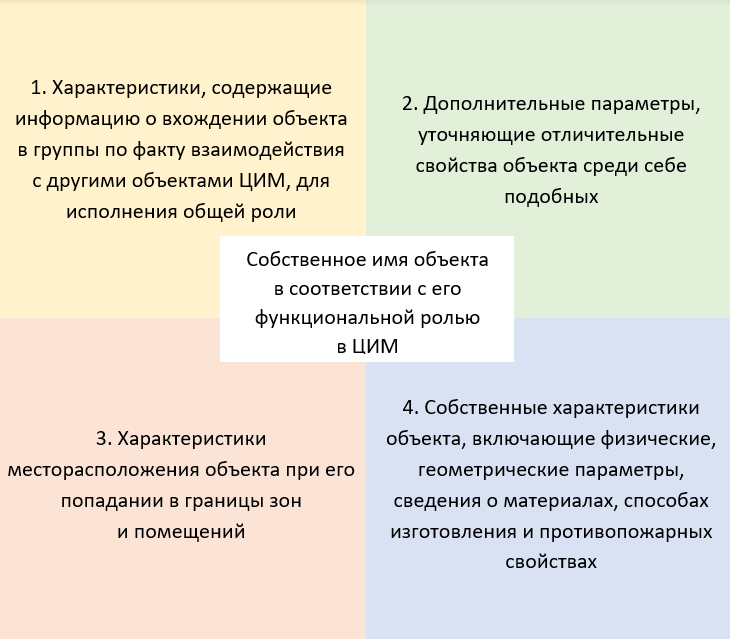 Рис. 14. Схема описания объектов ЦИМ