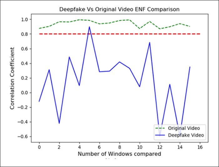 Резкий контраст в частотах ENF, снятых с реального и дипфейкового видео DeepFaceLive.
