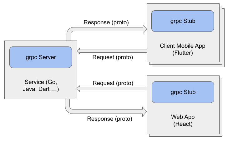 Grpc request. GRPC. GRPC пример. GRPC response. LYC pfghjc GRPC exsample.