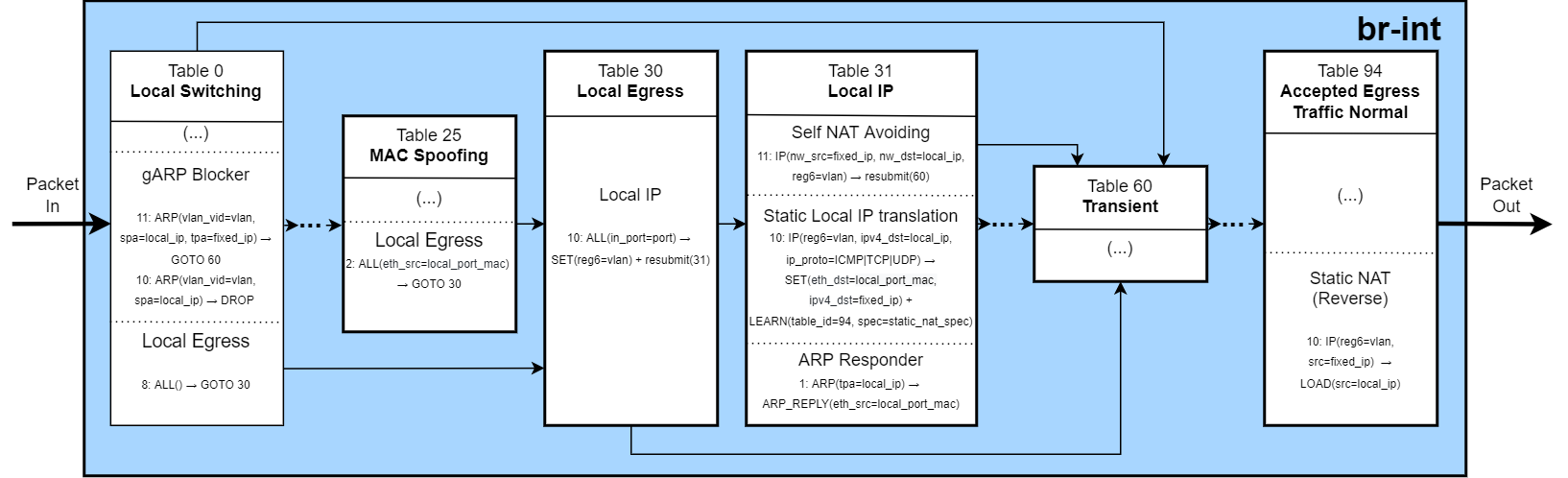 Реализация Local IP внутри «br-int».