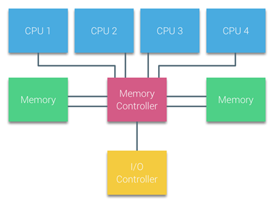 Uniform memory access (UMA)