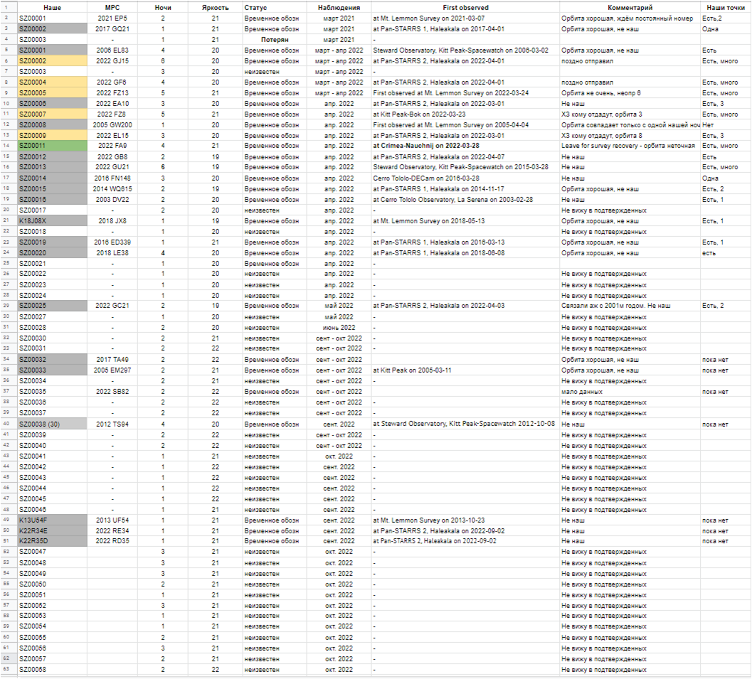 Сводная таблица о наблюдениях «Синтеза». К моменту публикации этого интервью список уже пополнился новыми объектами. Материал из личного архива Сергея Назарова.